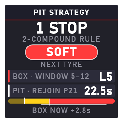 Pit Strategy overlay