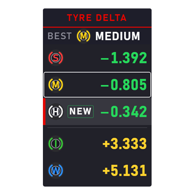 Tyre Delta overlay preview